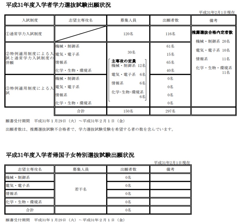 茨城県立高校の志願者倍率と茨城工業高専（勝田高専・茨城高専）一般入試